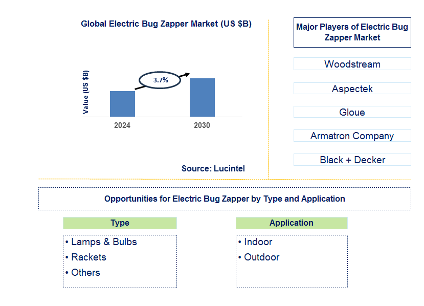 Electric Bug Zapper Trends and Forecast